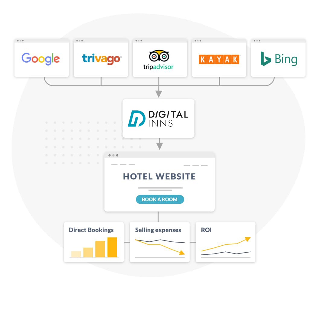 Digital Inns marketing waterfall